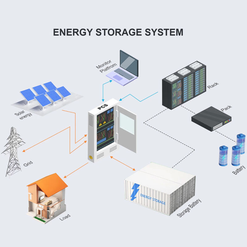 1075.2KWh gabinete de almacenamiento de energía exterior gabinete de baterías de litio 1MWh gabinete de almacenamiento de energía de baterías de litio